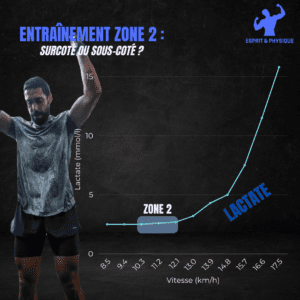 Lire la suite à propos de l’article Zone 2 Hyrox : est-ce vraiment utile pour progresser ?